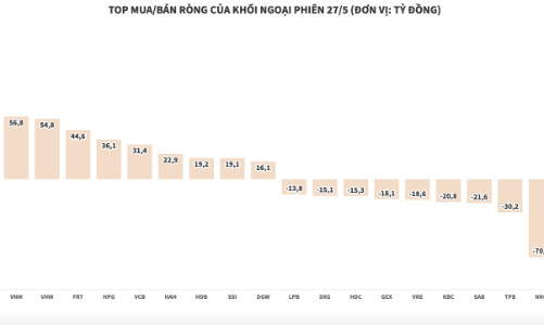 Khối ngoại chỉ thêm 122 tỷ đồng để mua chứng chỉ quỹ FUEVFVND