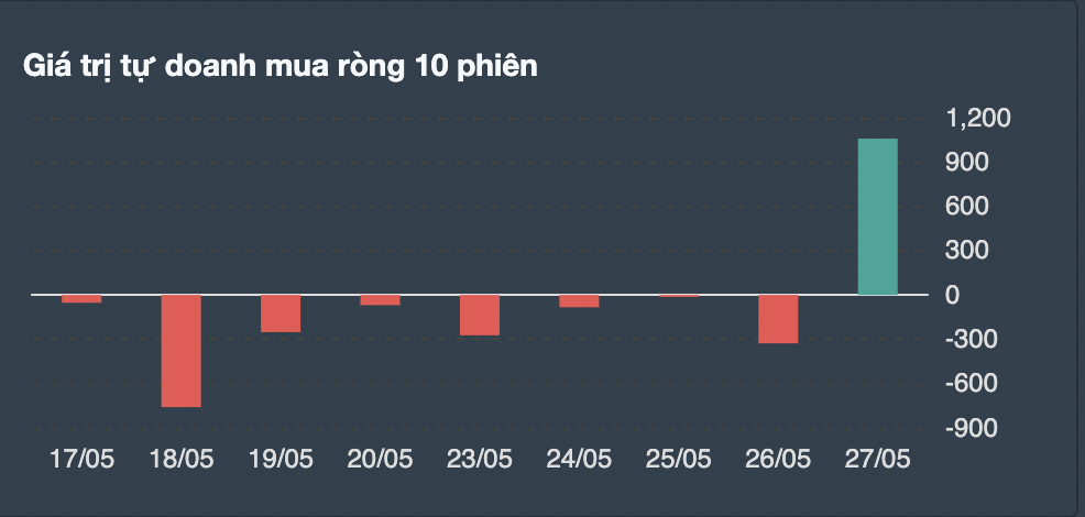 Giao dịch tự doanh tuần 23-27/5.
