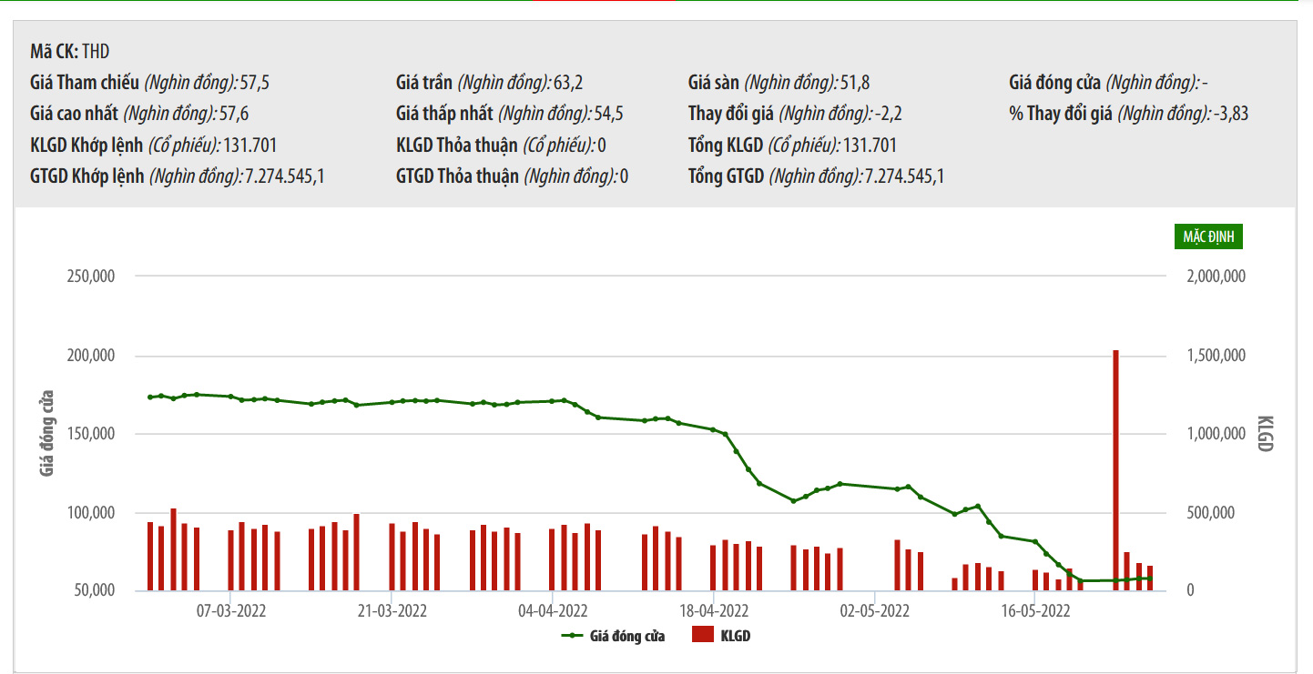 Sơ đồ giao dịch giá cổ phiếu THD.