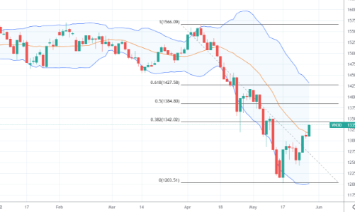 Blog chứng khoán: Chốt non có bị “hớ”?