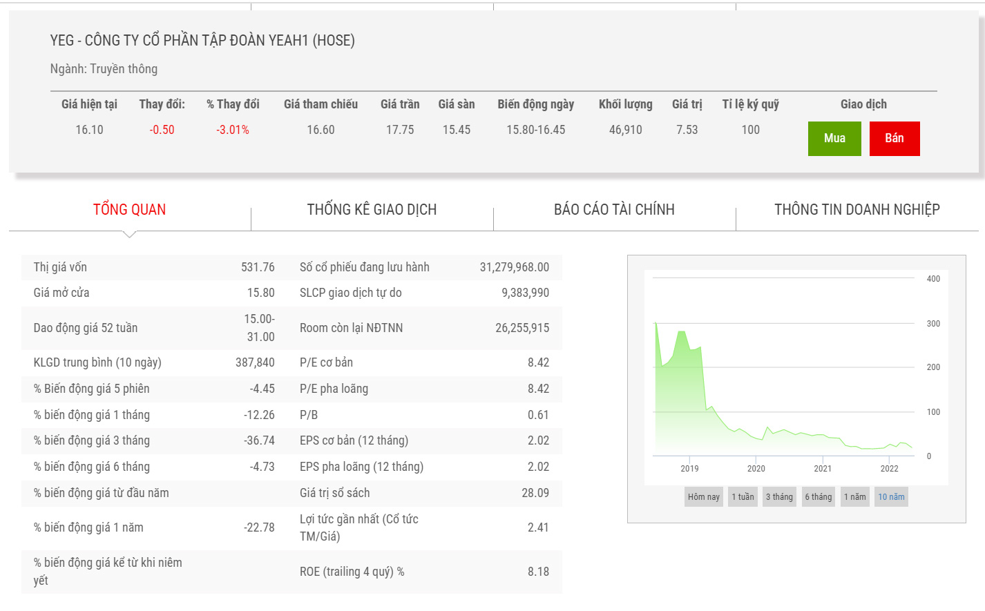 Biểu đồ giá cổ phiếu YEG thời gian qua.