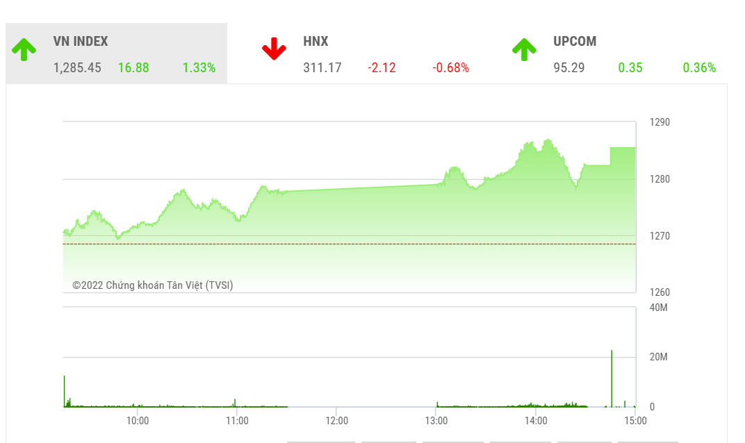 VCSC dự báo trong phiên giao dịch tới, thị trường có thể xuất hiện nhịp điều chỉnh giảm mang tính chất củng cố. 