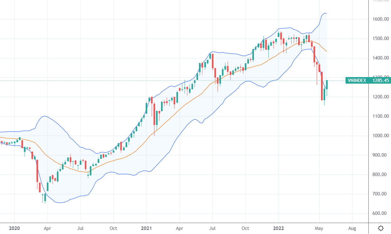 VN-Index có tuần tăng thứ 2 liên tục.