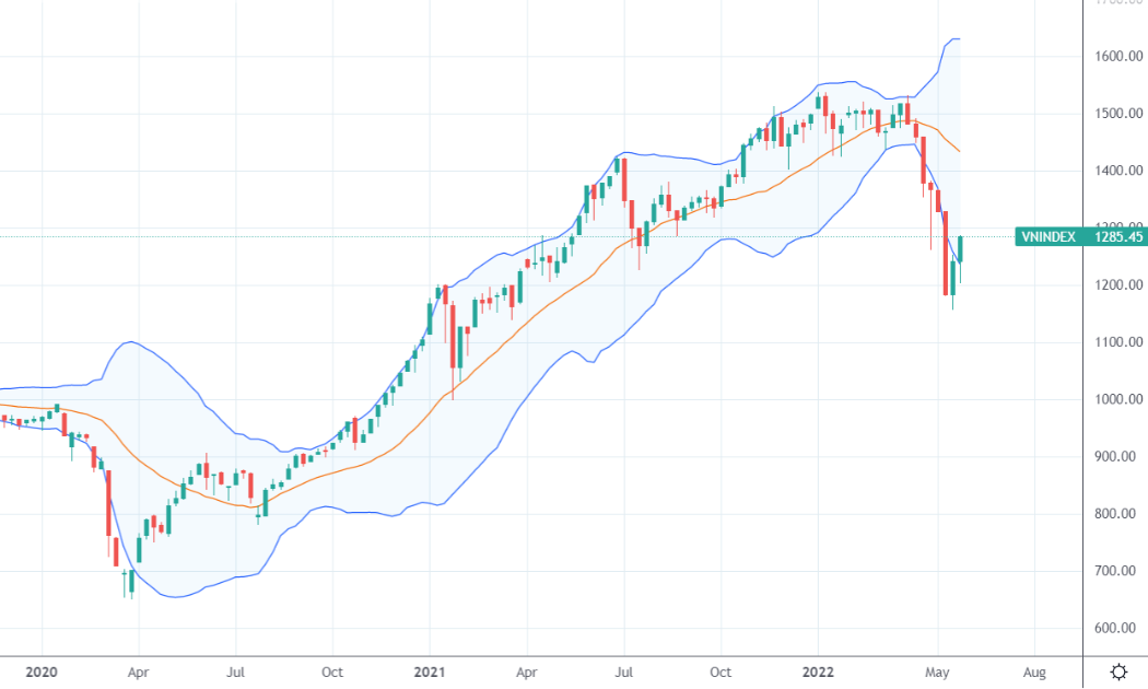 VN-Index có tuần tăng thứ 2 liên tục.