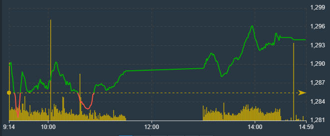 VN-Index thể hiện diễn biến rung lắc chiều nay tr&ecirc;n nền gi&aacute; cao hơn hẳn phi&ecirc;n s&aacute;ng.