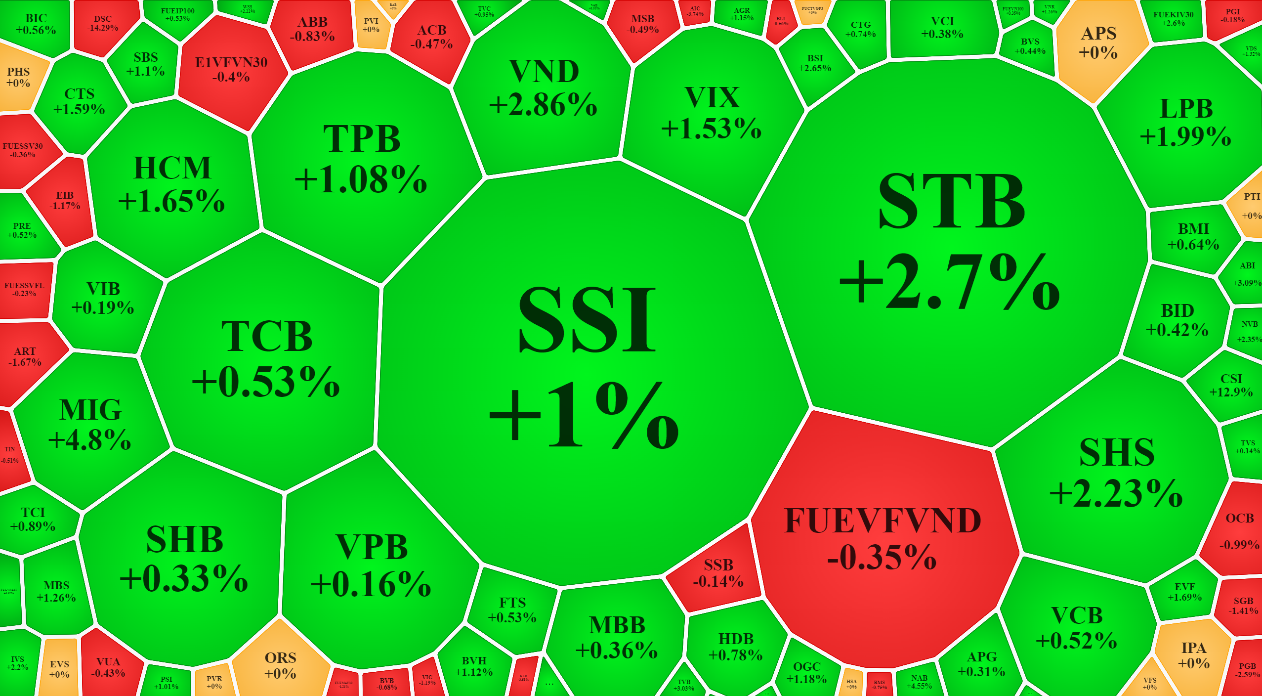 Cổ phiếu chứng kho&aacute;n v&agrave; nhiều m&atilde; ng&acirc;n h&agrave;ng tăng kh&aacute; mạnh s&aacute;ng nay.