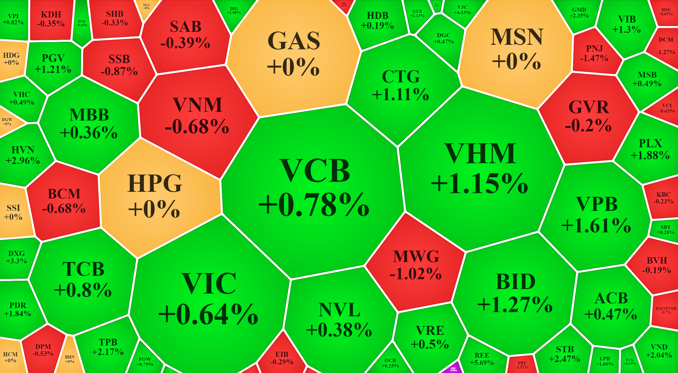 Các trụ lớn nhất không tăng mạnh, nhưng đủ để giữ nhịp cho các mã khác tăng rất tốt.