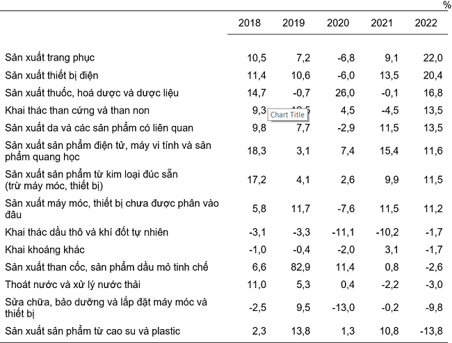 Tốc độ tăng/giảm chỉ số IIP 5 th&aacute;ng đầu năm c&aacute;c năm 2018-2022so với c&ugrave;ng kỳ năm trước của một số ng&agrave;nh c&ocirc;ng nghiệp trọng điểm.