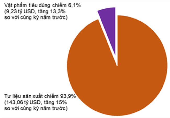 Cơ cấu nhóm hàng nhập khẩu 5 tháng đầu năm 2022 phân theo nhóm hàng.