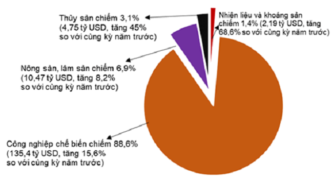 Cơ cấu nhóm hàng xuất khẩu 5 tháng đầu năm 2022 phân theo nhóm hàng.