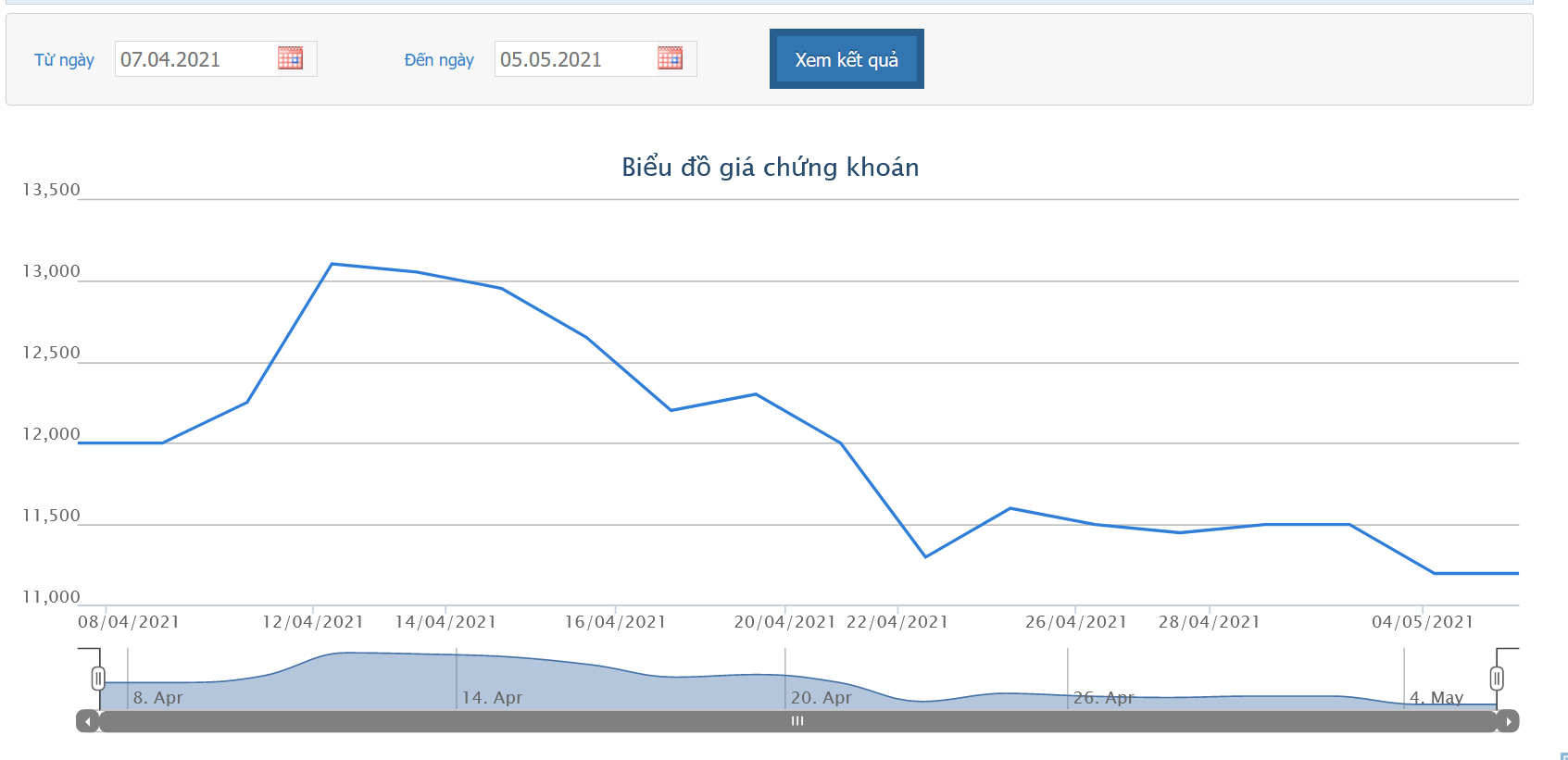 Sơ đồ gi&aacute; cổ phiếu HNG từ ng&agrave;y 7/4-5/5/2021.