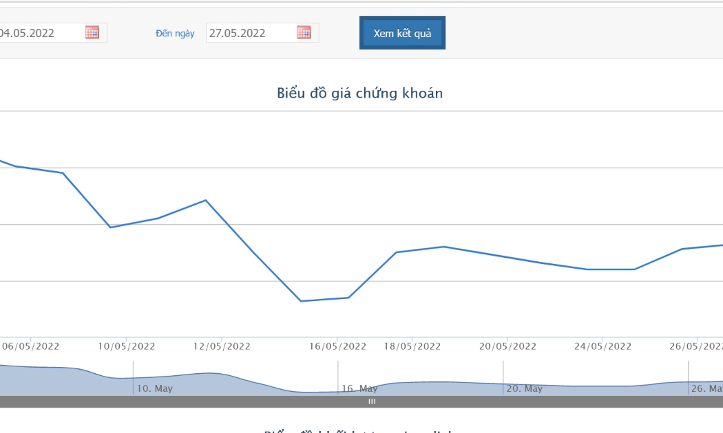 Biểu đồ giá cổ phiếu HNG từ ngày 4 đến ngày 27/5/2022