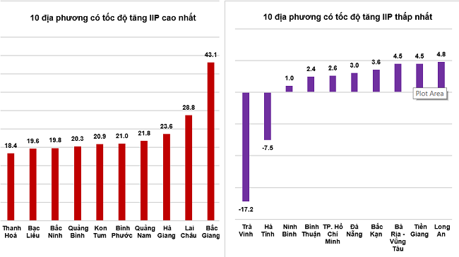Tốc độ tăng/giảm IIP 5 tháng đầu năm 2022 so với cùng kỳ năm trước của một số địa phương (%).