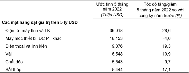 Trị giá một số mặt hàng nhập khẩu 5 tháng đầu năm 2022.