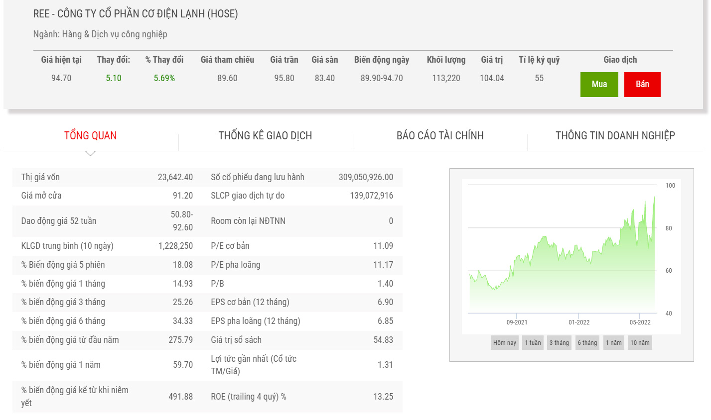 Sơ đồ giá cổ phiếu REE trong 1 năm qua.