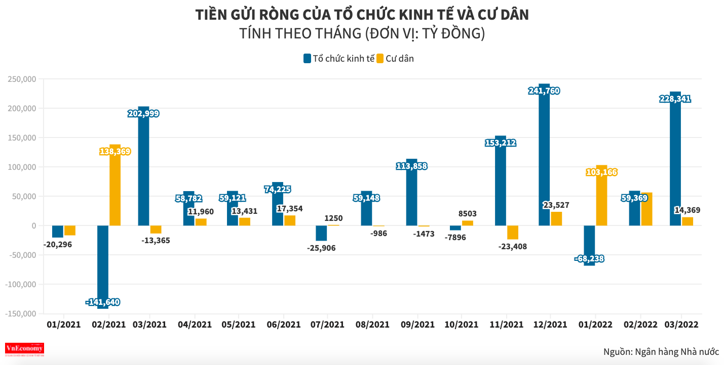 Tiền gửi của tổ chức kinh tế v&agrave; d&acirc;n cư v&agrave;o hệ thống ng&acirc;n h&agrave;ng c&ugrave;ng tăng mạnh trong th&aacute;ng 3/2022