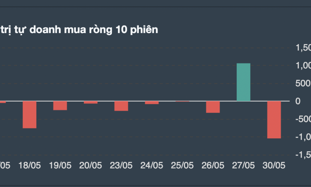 Giao dịch tự doanh 10 phiên đổ lại.