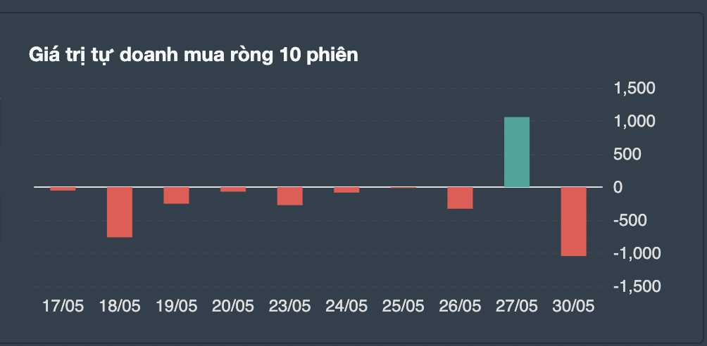 Giao dịch tự doanh 10 phiên đổ lại. 