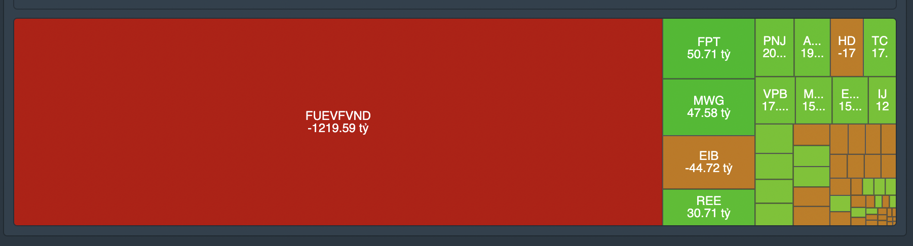 Trong khi khối ngoại gom mạnh chứng chỉ quỹ FUEVFVND th&igrave; tự doanh b&aacute;n r&ograve;ng l&ecirc;n tới 1.200 tỷ đồng.