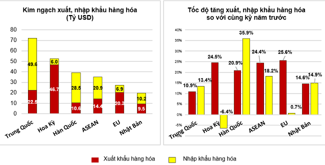 Thị trường xuất, nhập khẩu h&agrave;ng ho&aacute; chủ yếu 5 th&aacute;ng đầu năm 2022.