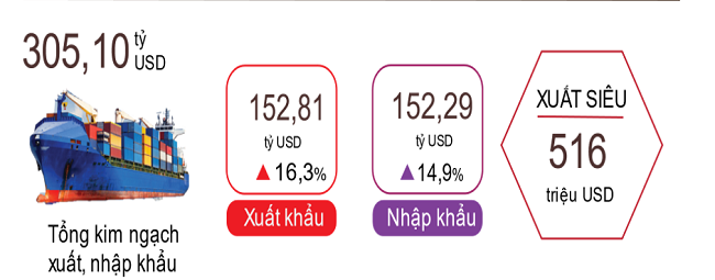 Xuất, nhập khẩu h&agrave;ng h&oacute;a 5 th&aacute;ng đầu năm 2022.
