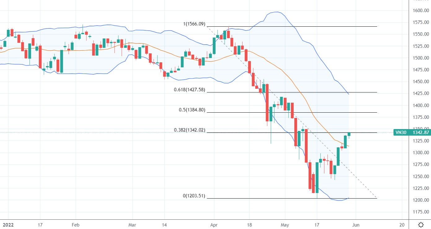 VN30 đang đi vào vùng cản, nhưng cổ phiếu sẽ có cản riêng của mình.