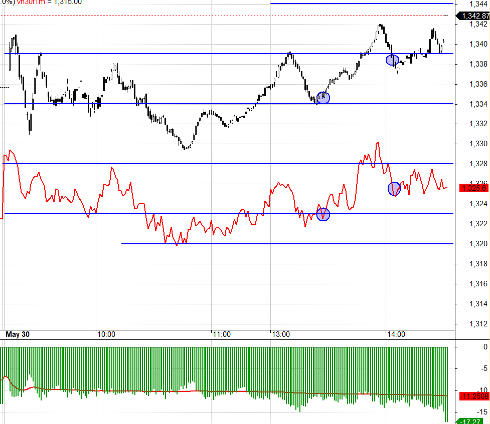 F1 đang chiết khấu cho một nhịp giảm kh&aacute; mạnh.