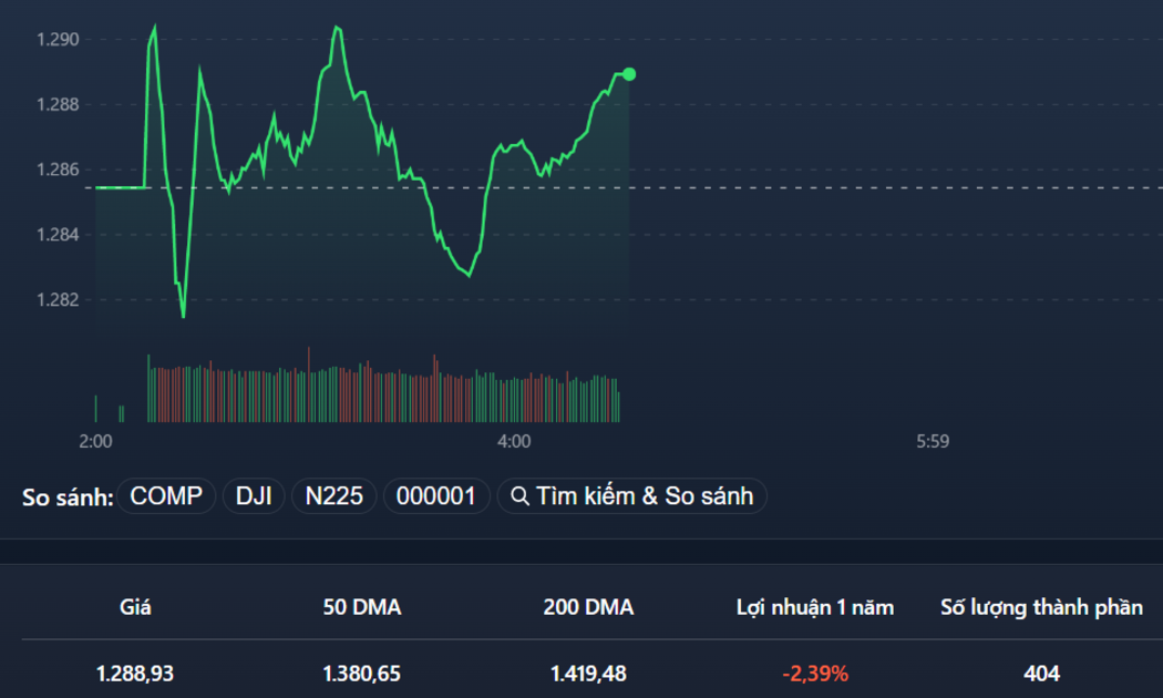 VN-Index trồi sụt liên tục, thể hiện các nhịp rung lắc sáng nay.
