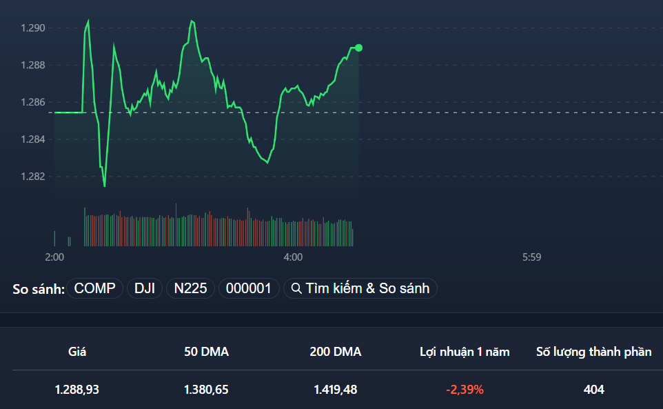 VN-Index trồi sụt liên tục, thể hiện các nhịp rung lắc sáng nay.