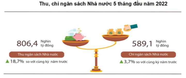 C&aacute;n c&acirc;n thu chi ng&acirc;n s&aacute;ch nh&agrave; nước 5 th&aacute;ng đầu năm 2022. Nguồn:&nbsp;Tổng cục Thống k&ecirc;.