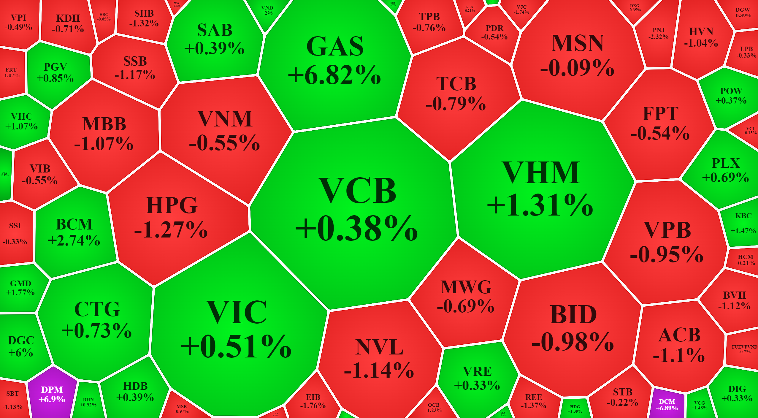 Nh&oacute;m vốn h&oacute;a lớn s&agrave;n HoSE tăng kh&ocirc;ng đều.