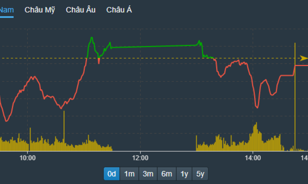 VN-Index vẫn có được sự cân bằng nhờ các cổ phiếu giữ nhịp bù trừ cho nhau.
