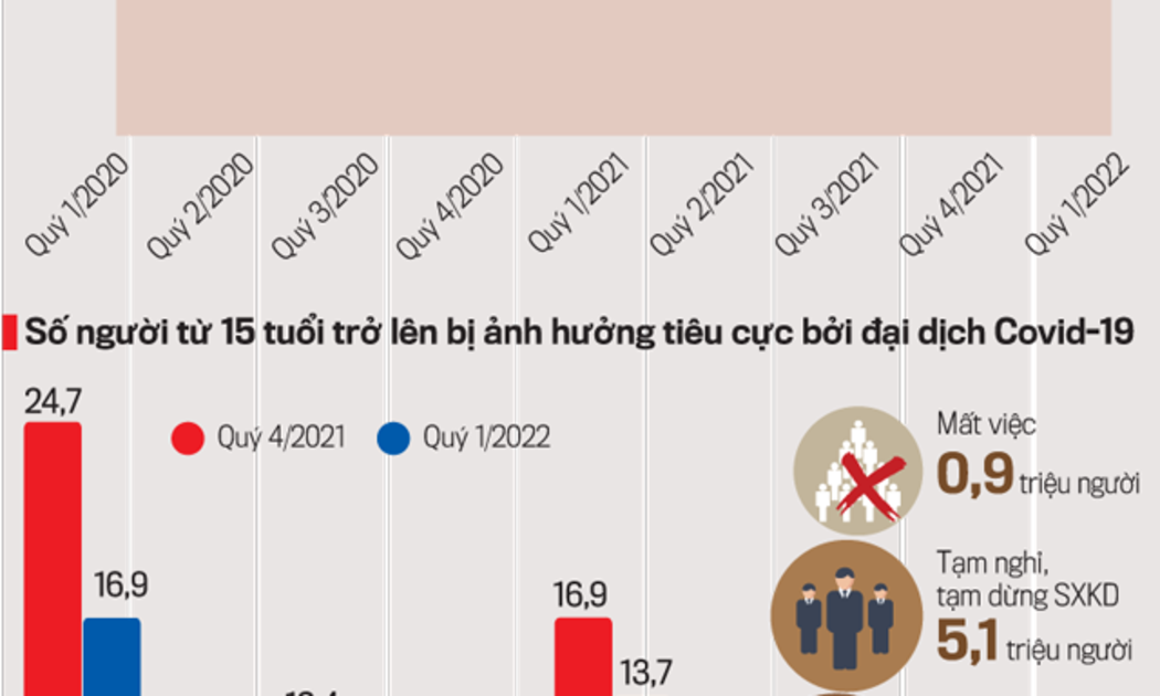 Lực lượng lao động theo quý, giai đoạn 2020 - 2022.