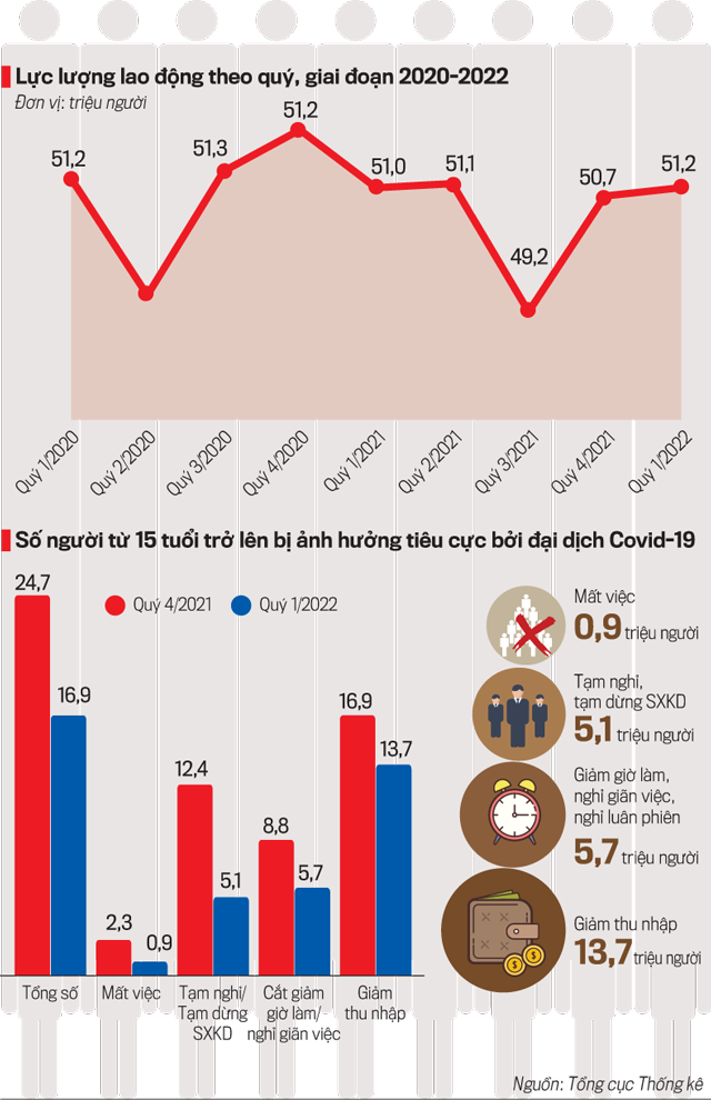 Lực lượng lao động theo quý, giai đoạn 2020 - 2022. 