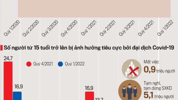 Nỗ lực vực dậy nguồn nhân lực hậu Covid-19
