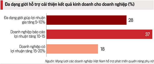 Đa giạng dới hỗ trợ cải thiện kết quả kinh doanh. 