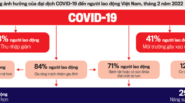 Người lao động sau đại dịch: Cần được tiếp thêm giải pháp hỗ trợ