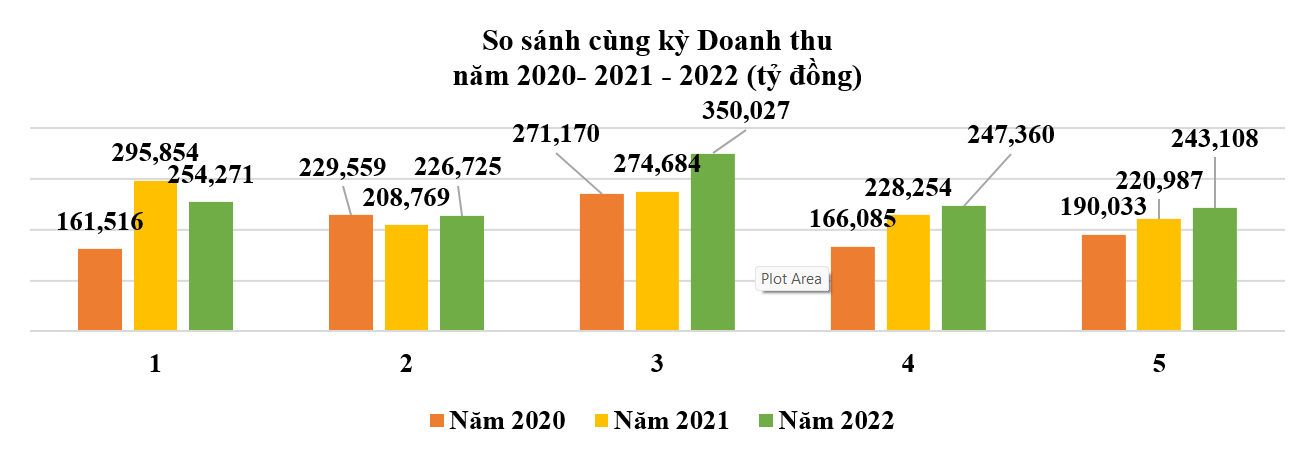 So s&aacute;nh doanh thu c&ocirc;ng nghiệp c&ocirc;ng nghệ th&ocirc;ng tin 5 th&aacute;ng đầu năm 2022 với c&aacute;c năm 2000 v&agrave; 2021