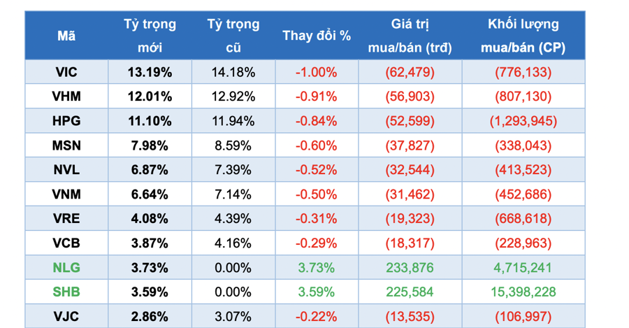 Dự b&aacute;o của C&ocirc;ng ty Chứng kho&aacute;n Yuanta cho kỳ cơ cấu mới của&nbsp;FTSE Vietnam ETF