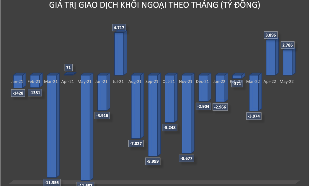 Giá trị giao dịch khối ngoại theo tháng.