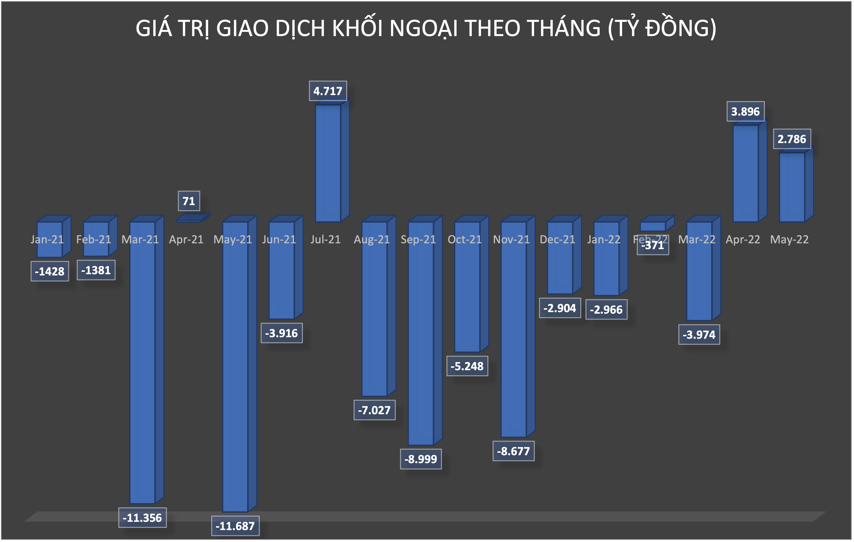 Giá trị giao dịch khối ngoại theo tháng. 