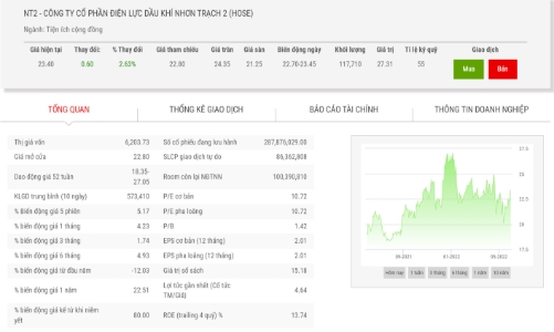 NT2 bị phạt thuế và truy thu 10,6 tỷ đồng