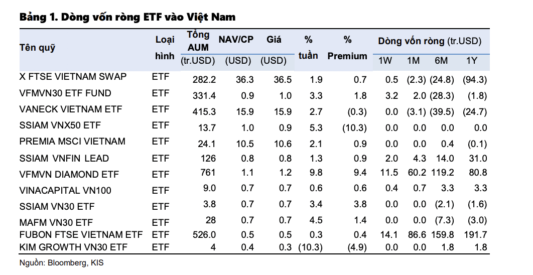 D&ograve;ng vốn r&ograve;ng ETF v&agrave;o Việt Nam tuần 23-27/5.