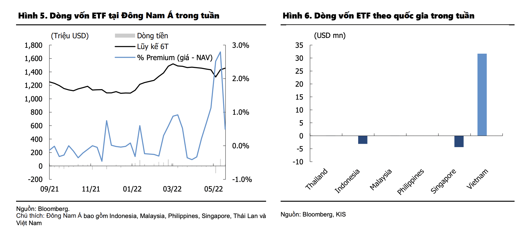 D&ograve;ng vốn theo quốc gia trong tuần 23-27/5.