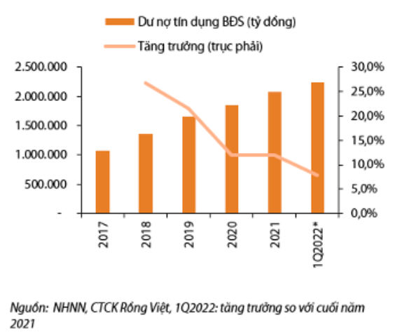 Tăng trưởng dư nợ bất động sản trong hệ thống ng&acirc;n h&agrave;ng giảm dần qua từng năm