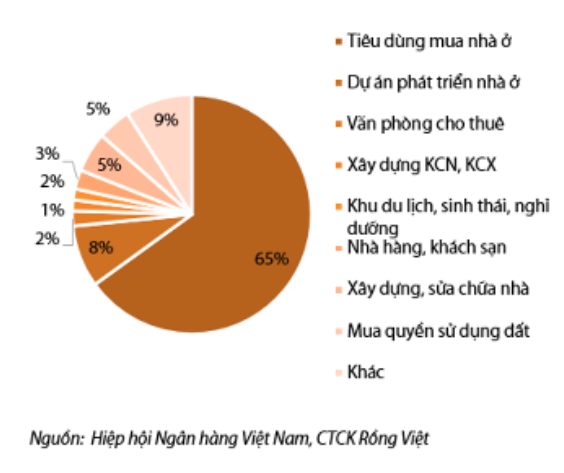 Cơ cấu cho vay bất động sản