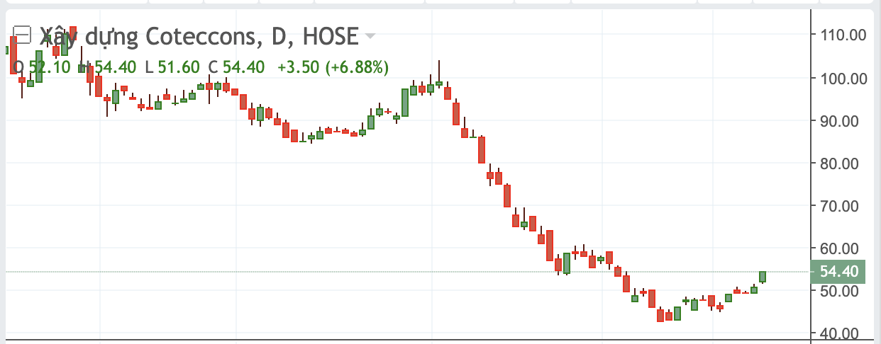 Thị gi&aacute; CTD thời gian gần đ&acirc;y.&nbsp;
