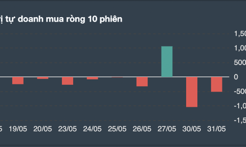 Tự doanh chốt lời nhóm bán lẻ và ngân hàng sau 4 phiên mua liên tiếp