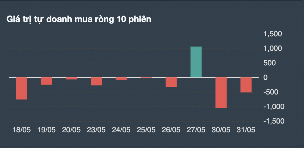 Giao dịch tự doanh 10 phiên gần nhất. 