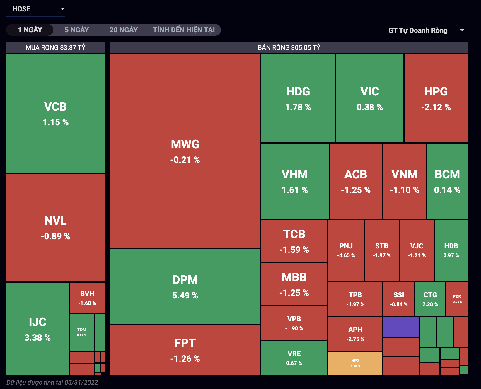Giao dịch tự doanh phi&ecirc;n 31/5.